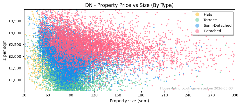 Property types distribution for DN
