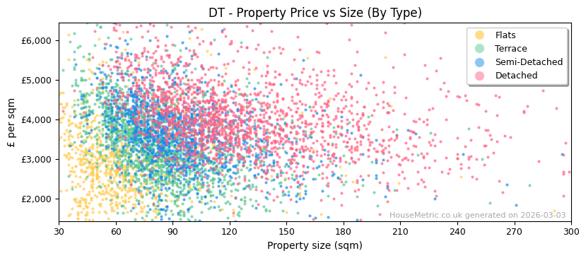 Property types distribution for DT