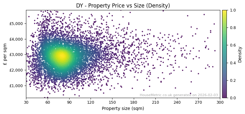 Density distribution for DY