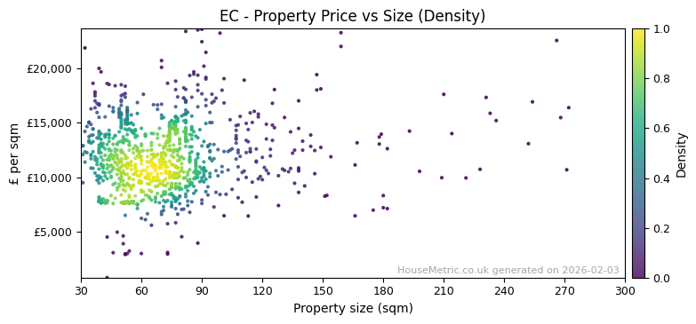 Density distribution for EC