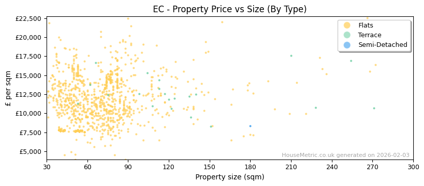 Property types distribution for EC