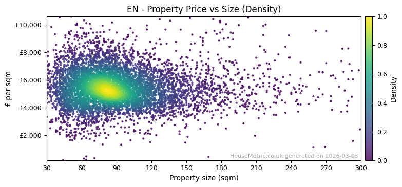 Density distribution for EN
