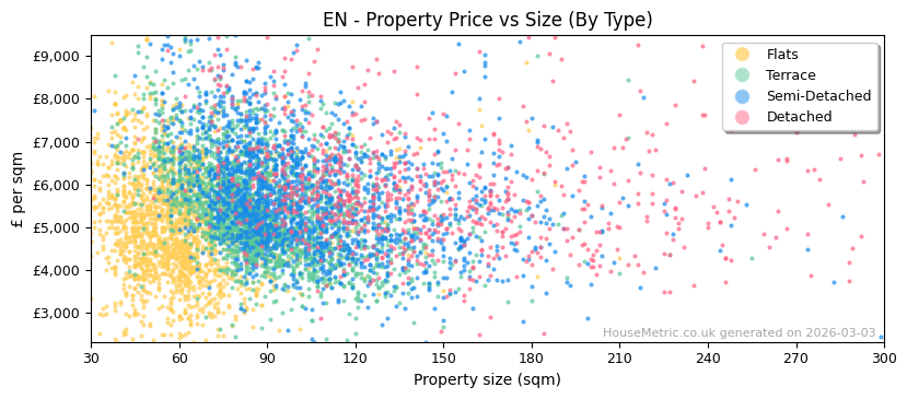 Property types distribution for EN