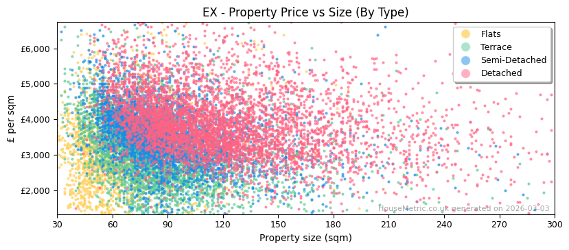 Property types distribution for EX
