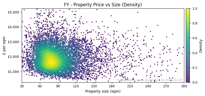 Density distribution for FY