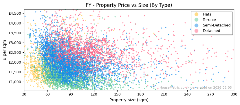 Property types distribution for FY
