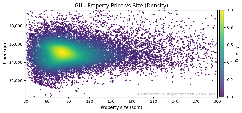 Density distribution for GU