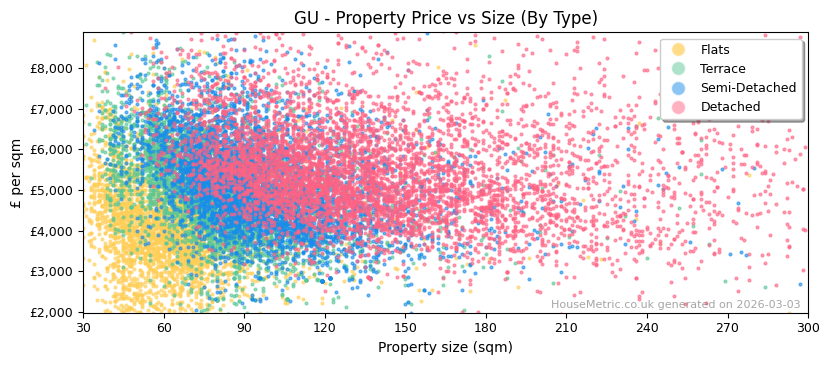 Property types distribution for GU