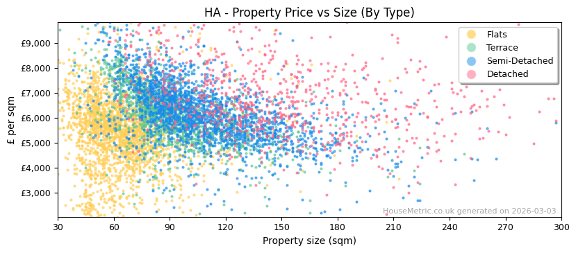 Property types distribution for HA