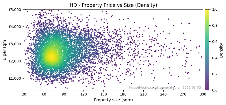 Density distribution for HD