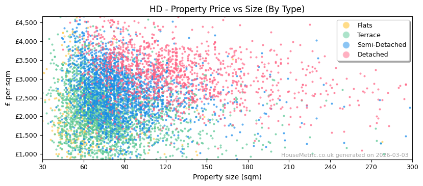 Property types distribution for HD