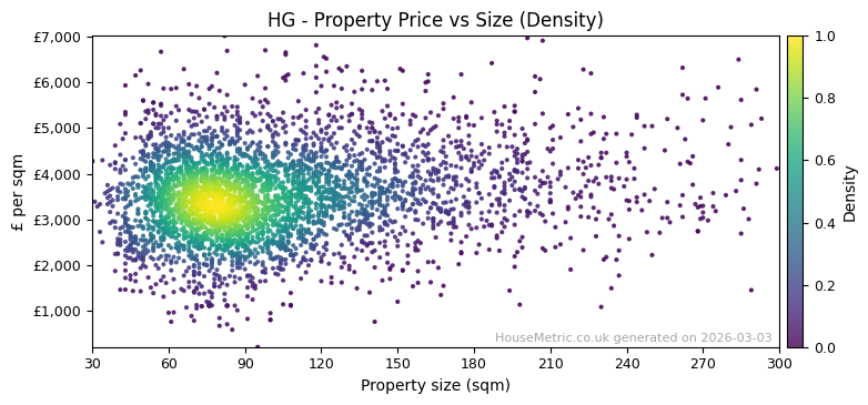 Density distribution for HG