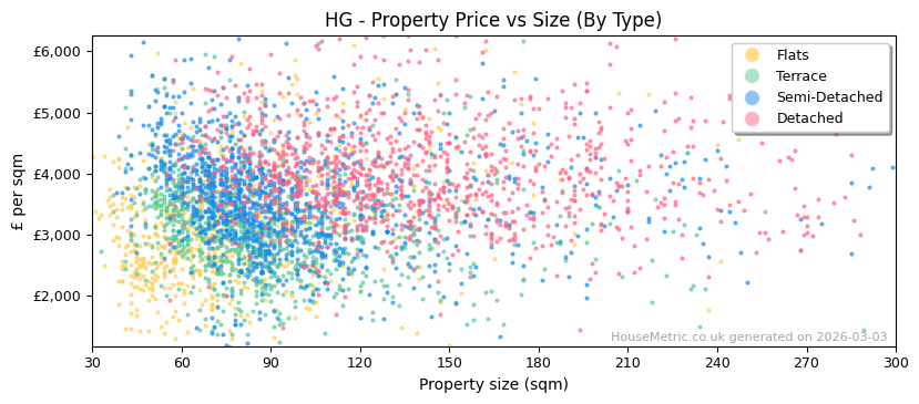 Property types distribution for HG