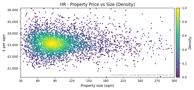 Density distribution for HR