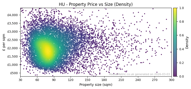 Density distribution for HU