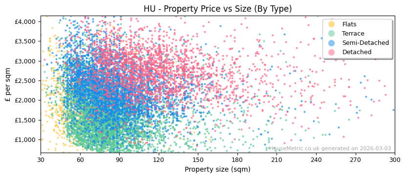 Property types distribution for HU