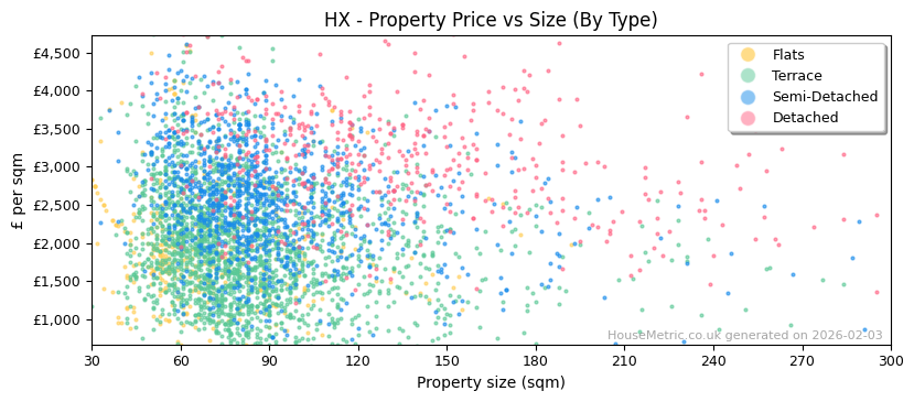 Property types distribution for HX