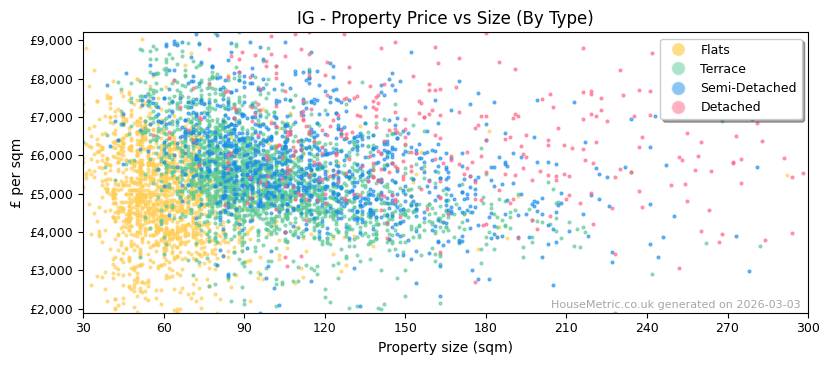 Property types distribution for IG