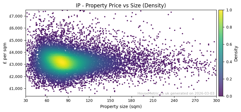 Density distribution for IP