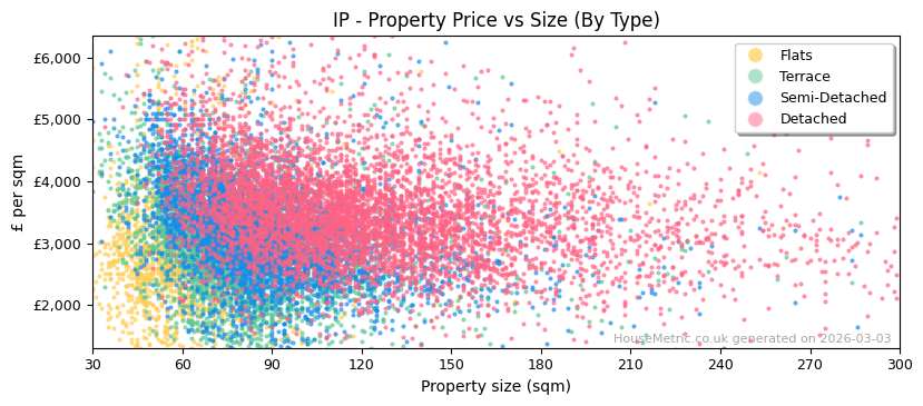 Property types distribution for IP
