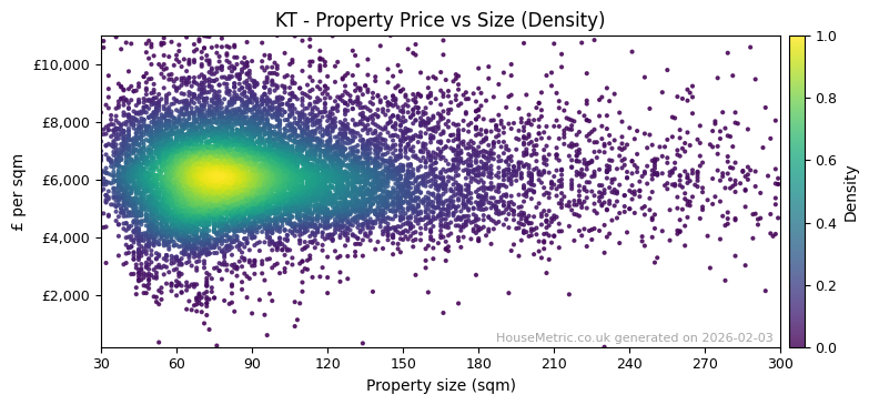 Density distribution for KT