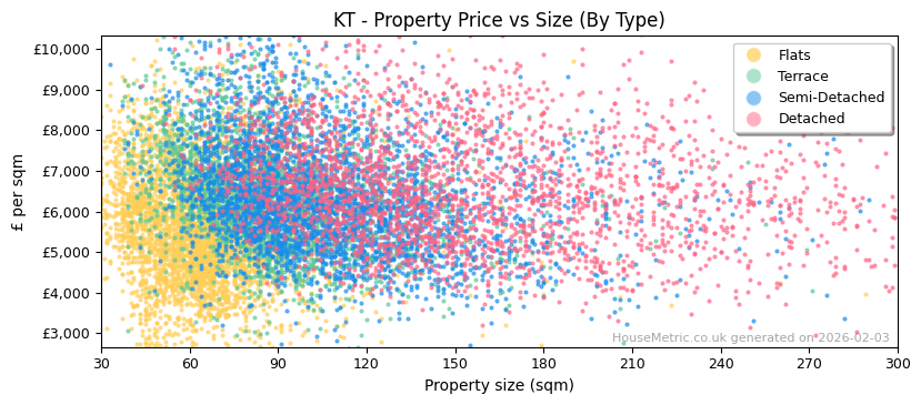 Property types distribution for KT