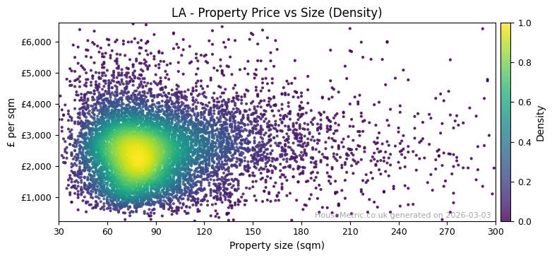 Density distribution for LA