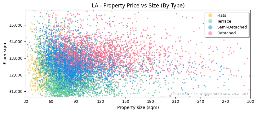 Property types distribution for LA