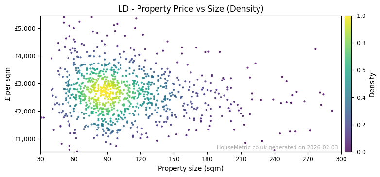Density distribution for LD