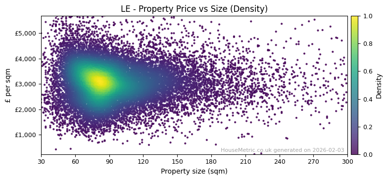 Density distribution for LE