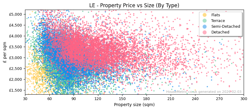 Property types distribution for LE