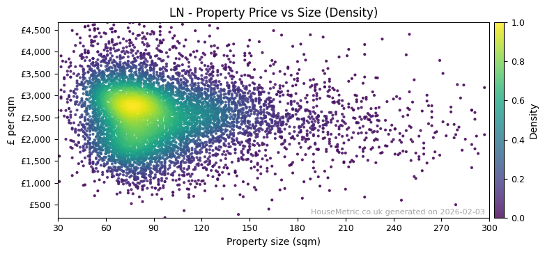Density distribution for LN