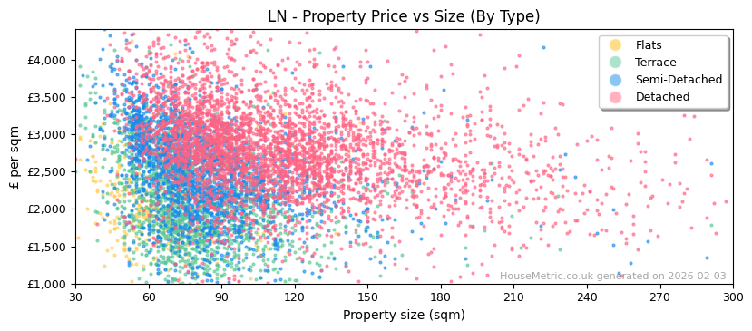 Property types distribution for LN