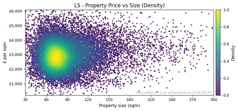 Density distribution for LS