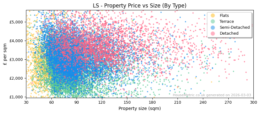 Property types distribution for LS