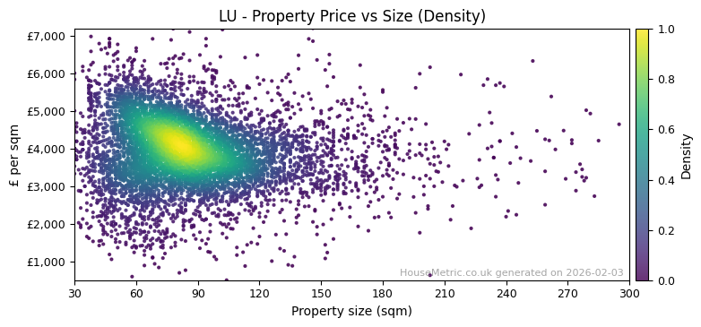 Density distribution for LU