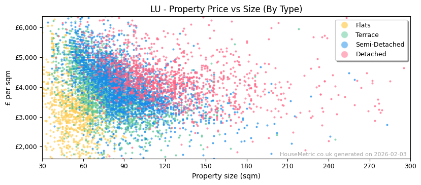 Property types distribution for LU