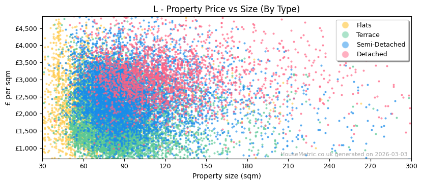 Property types distribution for L
