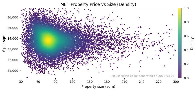Density distribution for ME