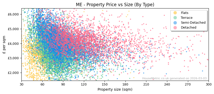 Property types distribution for ME