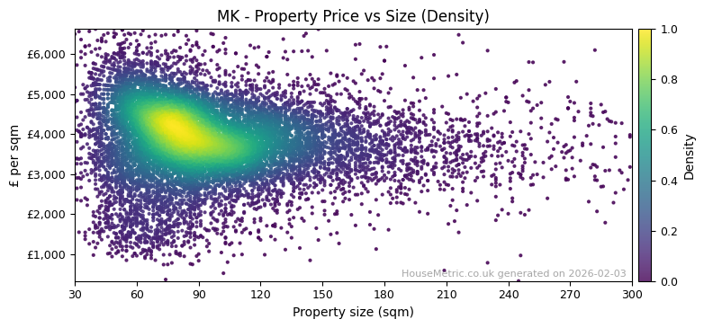 Density distribution for MK