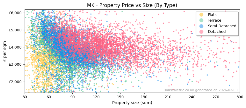 Property types distribution for MK