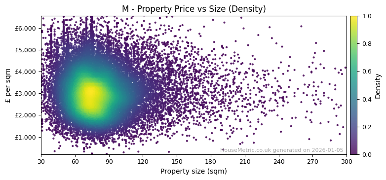 Density distribution for M