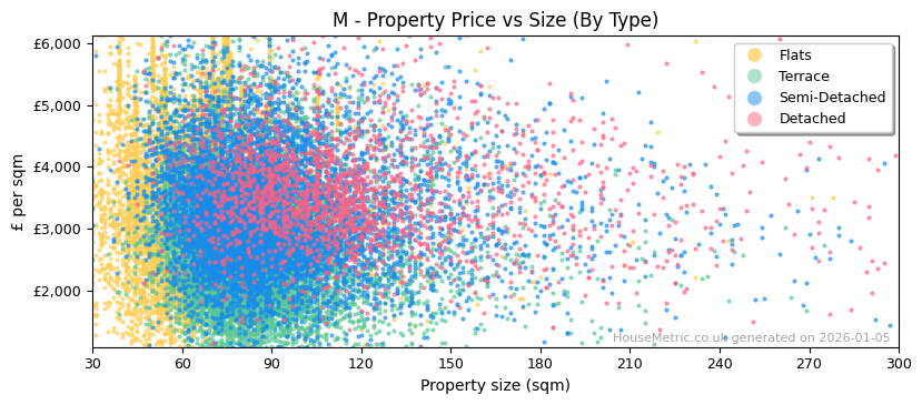 Property types distribution for M