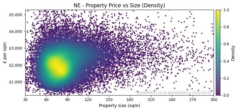 Density distribution for NE