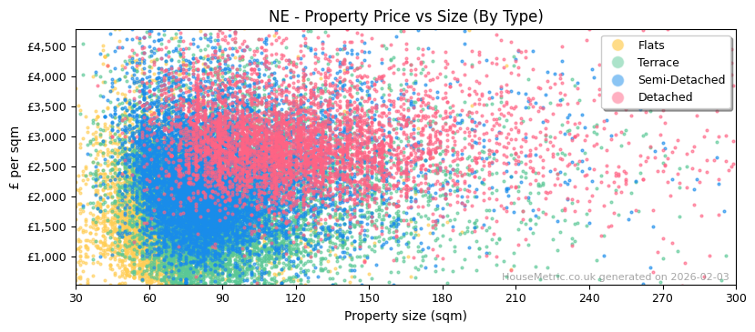 Property types distribution for NE