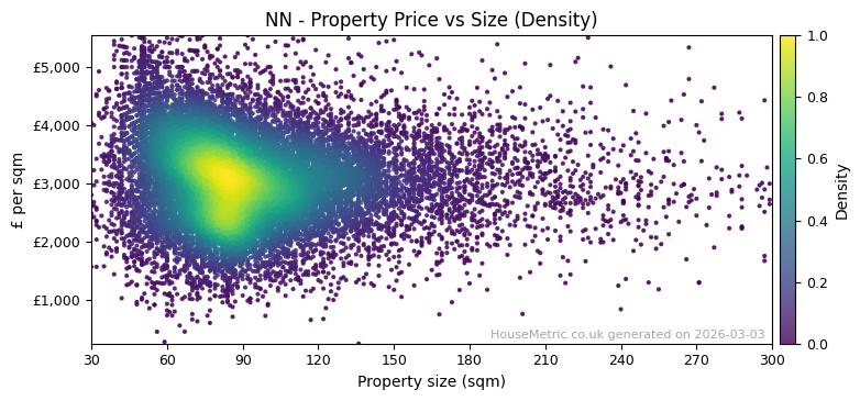 Density distribution for NN