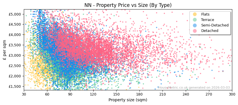 Property types distribution for NN