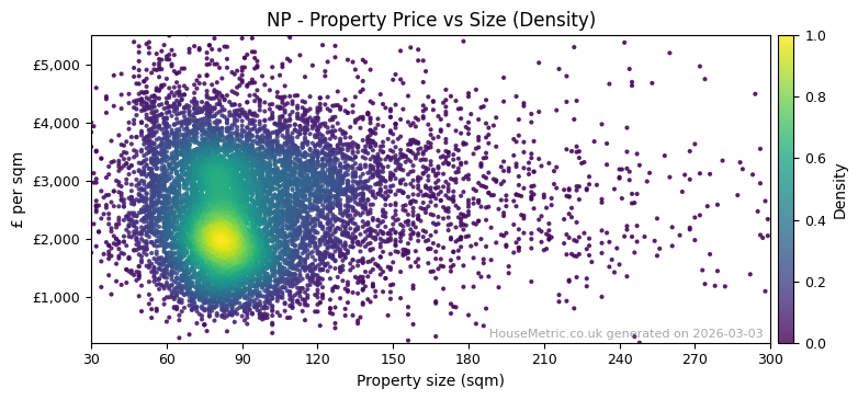 Density distribution for NP