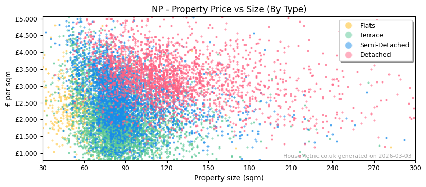 Property types distribution for NP